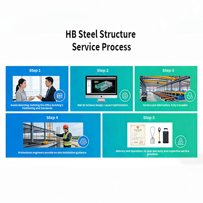 Drawing on extensive experience in overseas commercial construction, HB Steel Structure focuses on the long-term operational challenges faced by modern businesses.